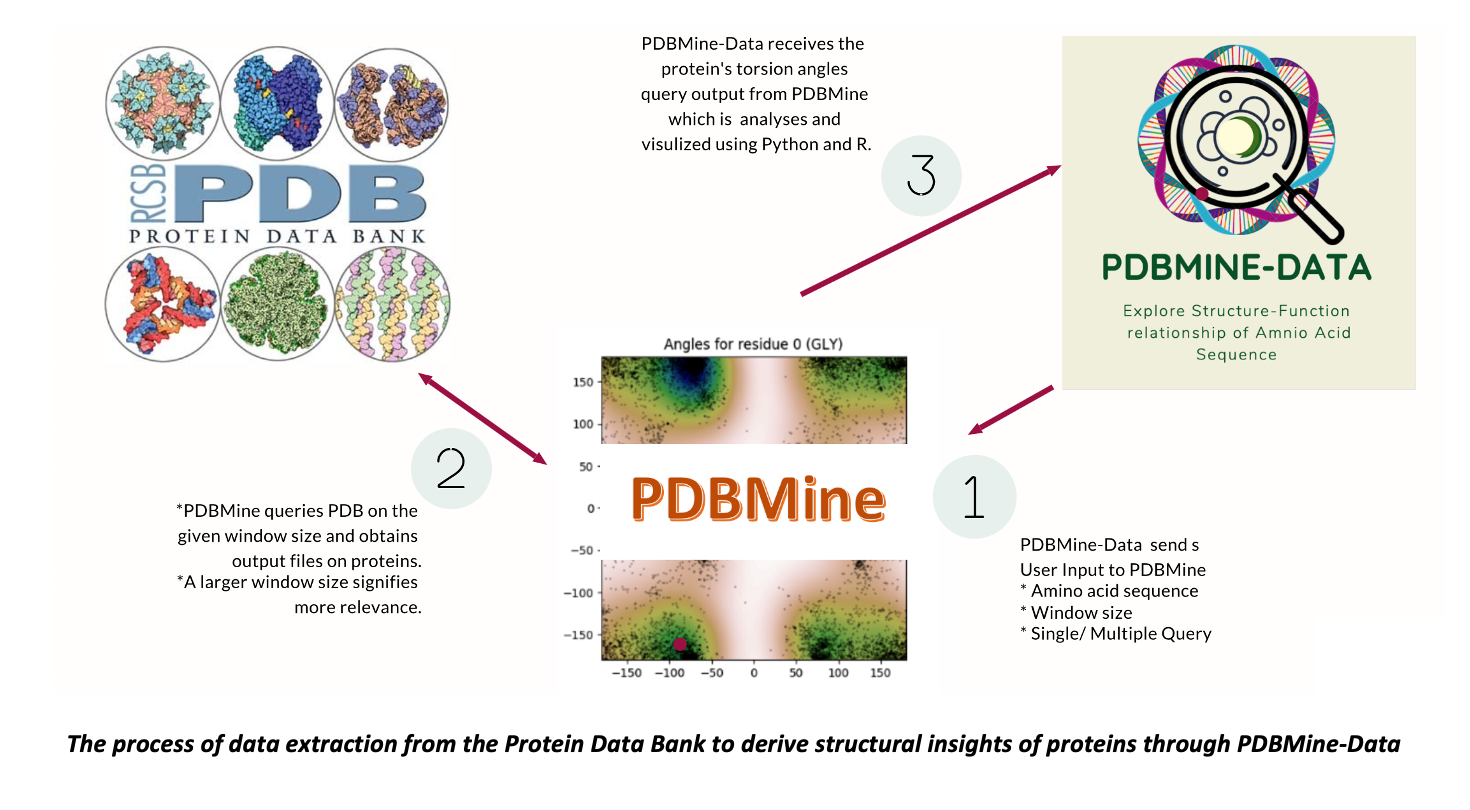 PDB Communication