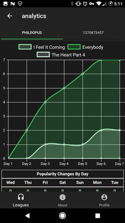 View charts and graphs about your songs' progress.